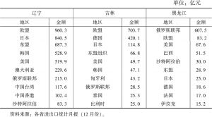 表3 2016年东北三省前十大贸易伙伴分布情况