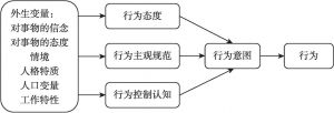 图2-1 计划行为模型