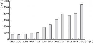 图4-1 2004～2015年全国水利建设完成投资额