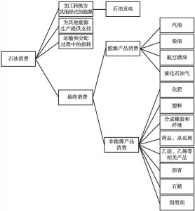 图1.6 石油消费的部门结构