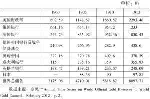 表2-2 各大国中央银行/财政部黄金储备对比（1900～1913年）
