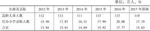表1 2012～2016年河南省民办小学招生情况及2017年招生预测
