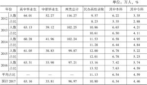 表3 2012～2016年河南省民办高校招生情况及2017年预测