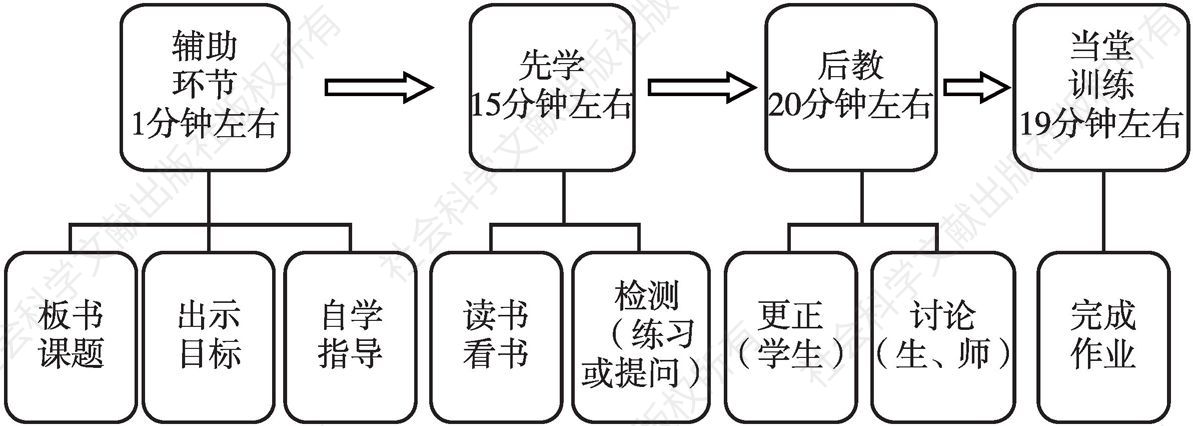 图1 沁阳永威学校“先学后教，当堂训练”课堂结构示意