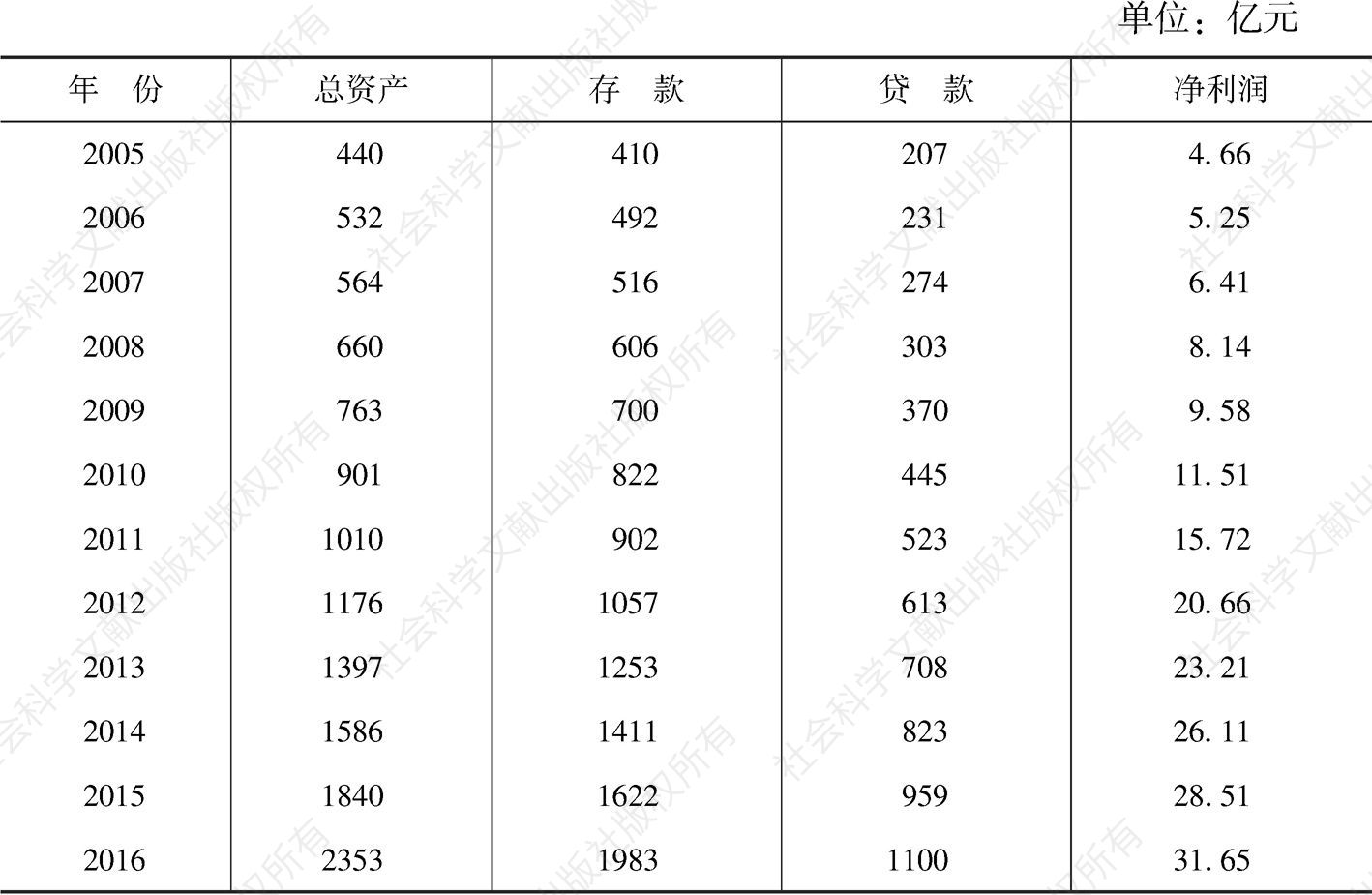表1 深圳农商行2005～2016年资产增长情况