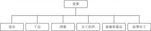 图1 富士康党群组织架构