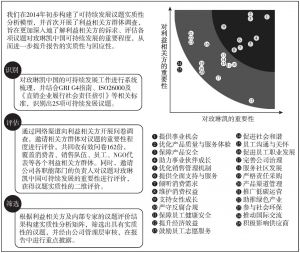 图1-2 《玫琳凯中国2014年度可持续发展报告》中的实质性议题分析