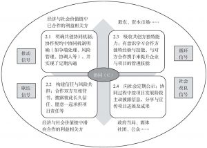 图2-1 “协同”（Coordination）阶段的4项管理行动