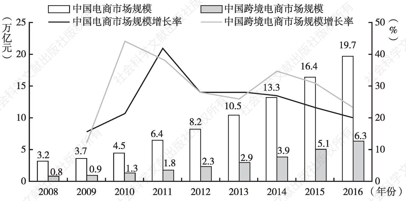 图2 2008～2016年跨境电商及中国电商市场规模