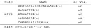 表1-4 深圳市卫生与健康“十三五”规划指标体系之二