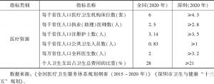 表1-5 深圳市卫生与健康“十三五”规划指标体系之三