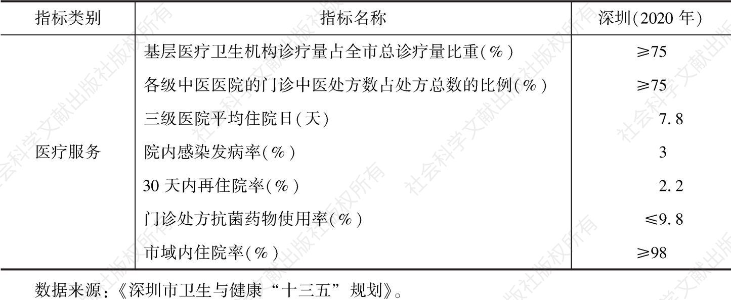 表1-6 深圳市卫生与健康“十三五”规划指标体系之四