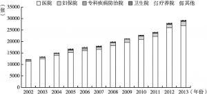 图1-2 2002～2013年深圳市医疗卫生机构实有床位发展情况