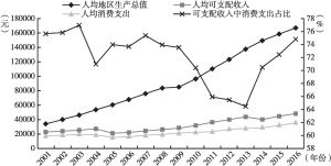 图1-3 2001～2016年深圳市居民收入情况