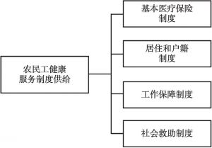 图5-22 深圳市农民工健康服务相关制度