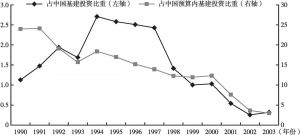 图3 日元贷款占中国基建投资与预算内基建投资的比重变化