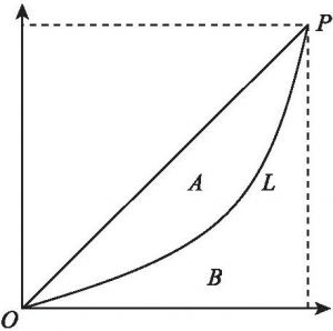 图3-1 洛伦兹曲线示意