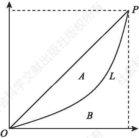 图3-1 洛伦兹曲线示意