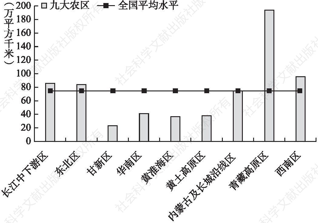 图3-4 黄淮海地区与中国其他八大农区县域面积比较