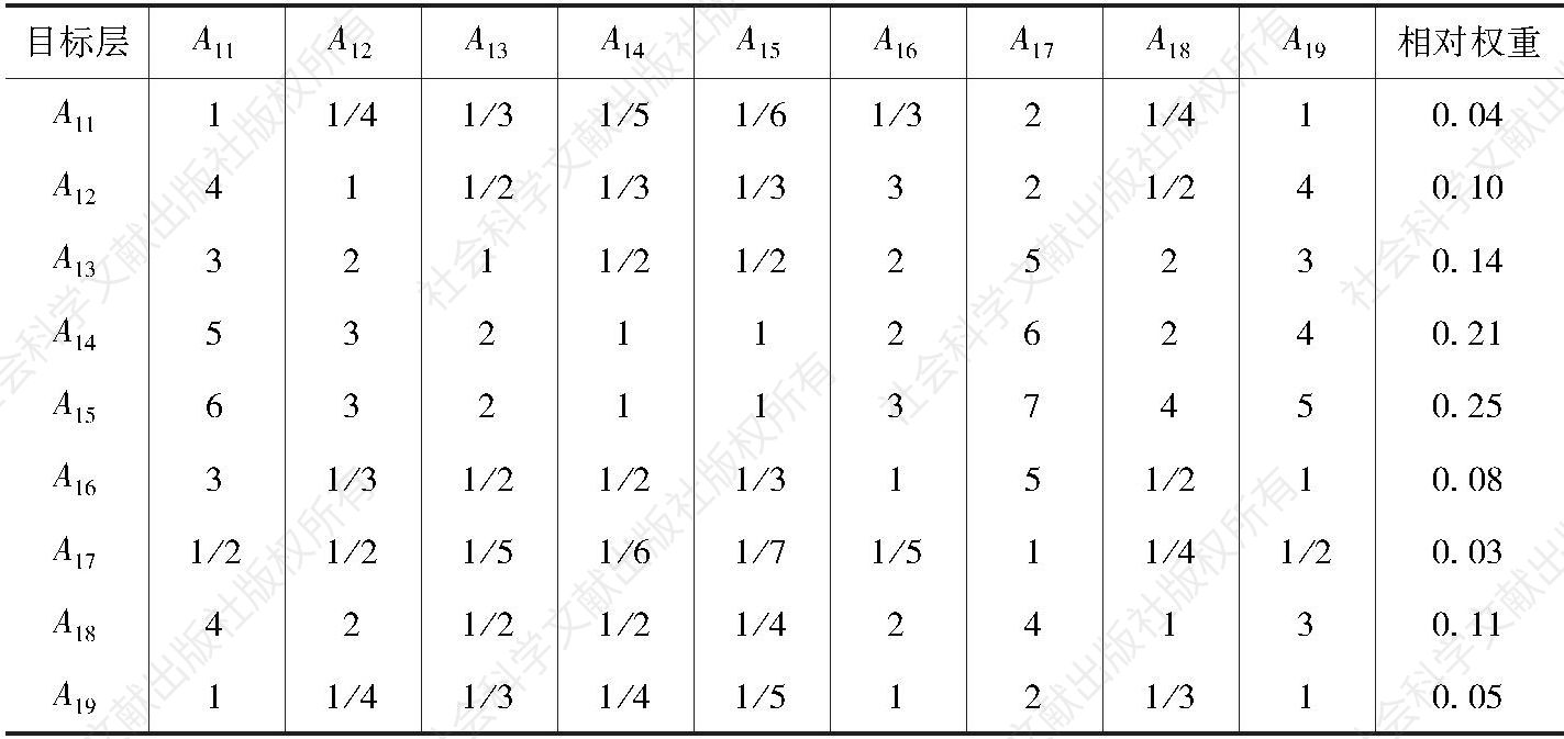表3-6 目标层判断矩阵－1