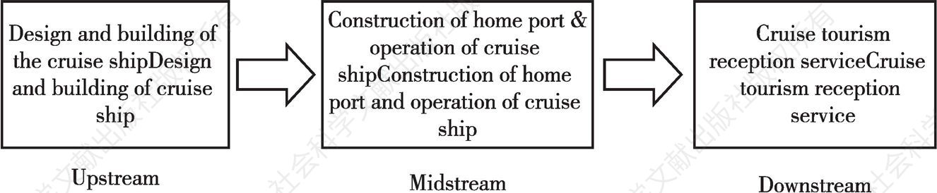 Fig. 1 Whole Industry Chain of the Cruise Industry