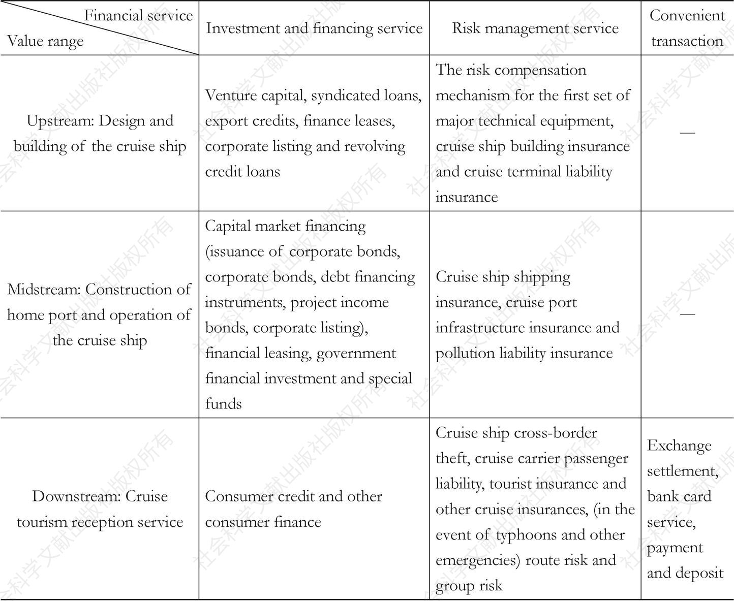 Fig. 2 “Nine-grid Pattern” for Connotation of Financial Service System for Development of the Cruise Industry