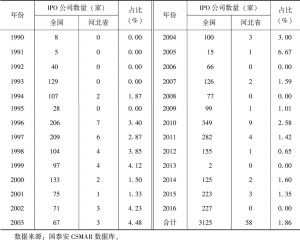 表0-1 1990～2016年河北省IPO公司数量及其占全国的比例