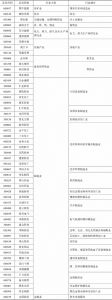 表0-4 2016年末河北省上市公司行业分布
