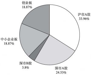 图0-1 2016年末河北省上市公司板块分布