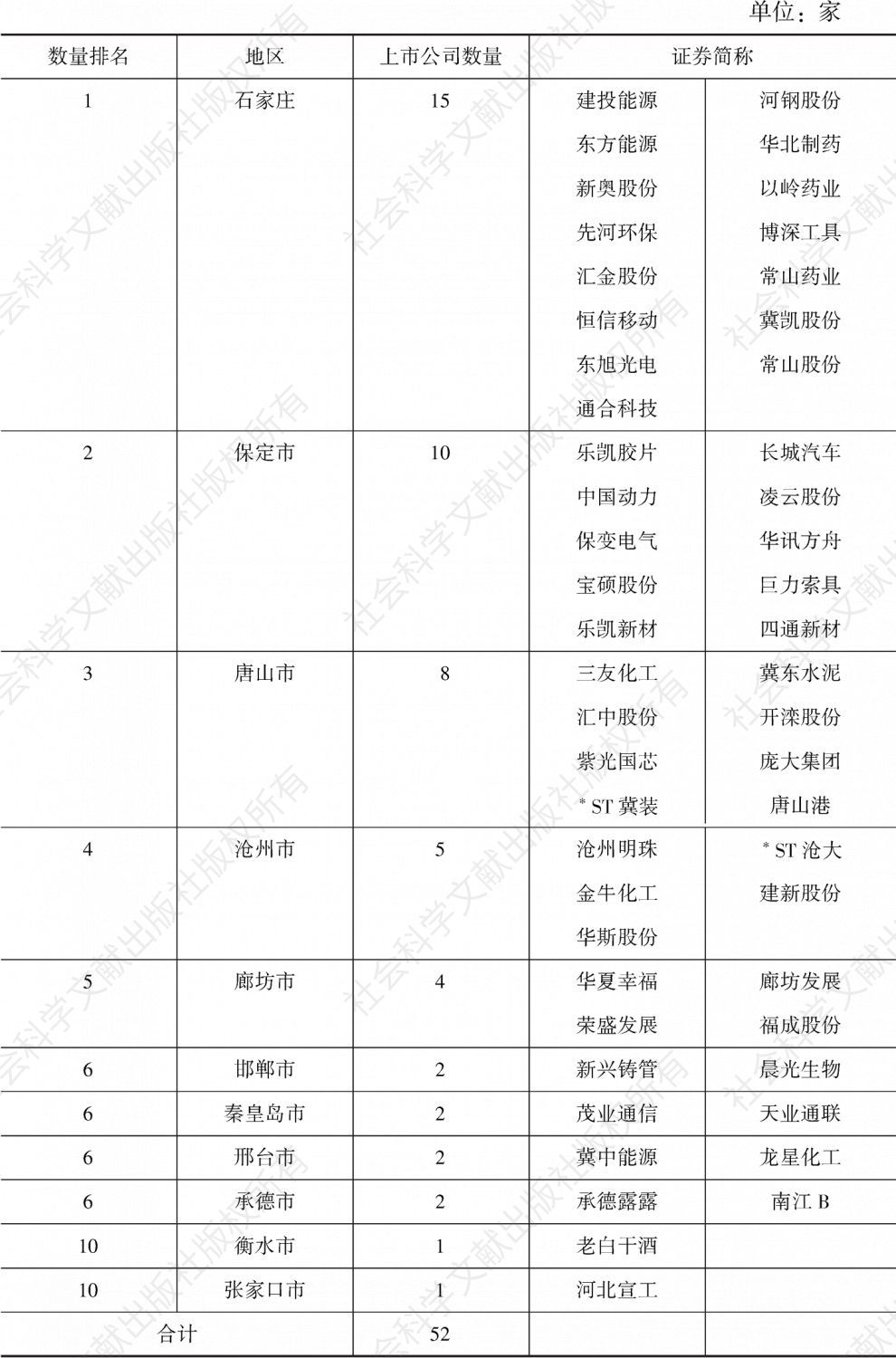 表0-6 2016年末河北省上市公司地区分布