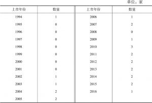 表0-10 2016年末河北省境外上市公司上市时间分布