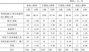 表10-1-4 北上广各收入群体居民的工作身份情况（2015）