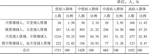 表10-1-6 北上广各收入群体的管理活动情况（2015）