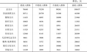 表10-1-10 北上广各收入群体年消费支出比较（2015）
