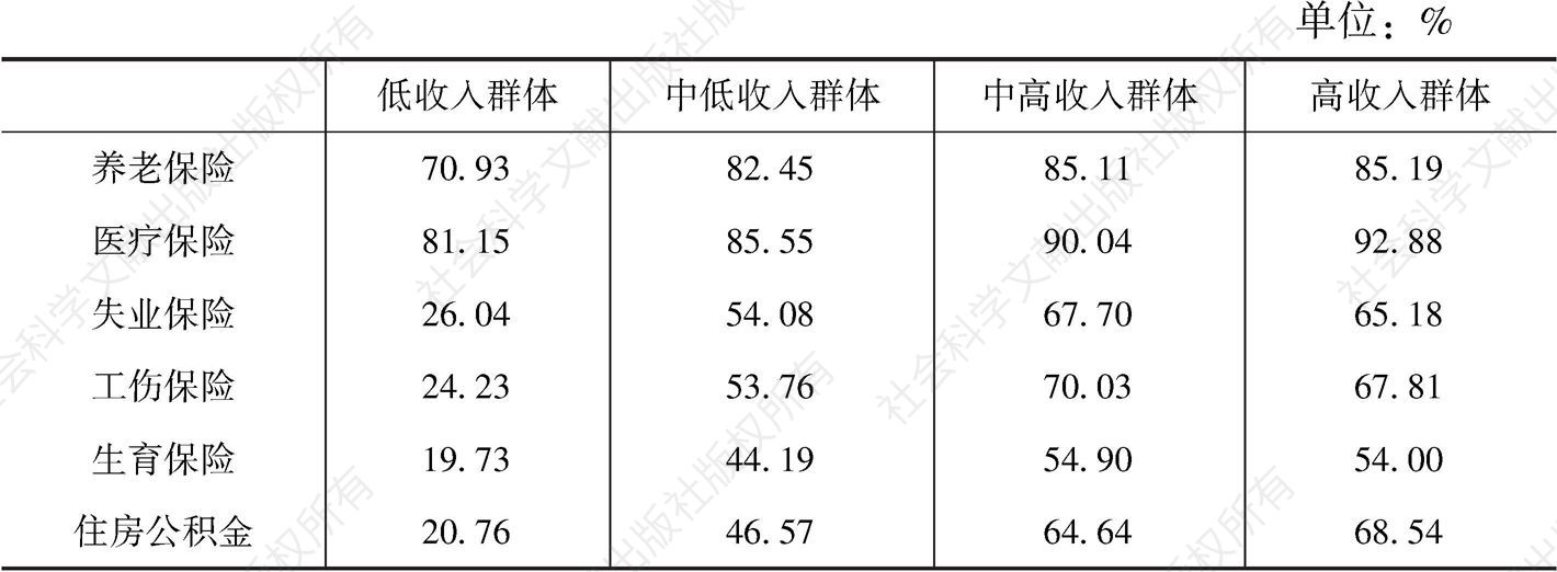 表10-1-15 北上广各收入群体社会保障拥有情况对比（2015）