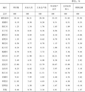 表1 2015年上海各区县规上工业企业主要指标分布
