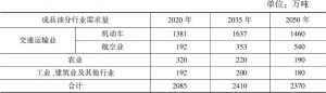 表6 河南省分行业成品油需求预测表