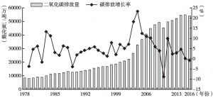 图1 1978～2016年河南省二氧化碳排放总量及其增长率