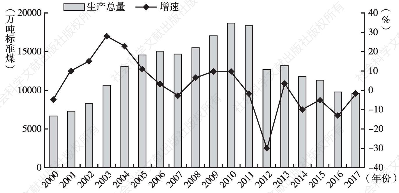 图1 2000～2017年河南能源生产总量及增长情况