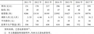 表1 2011～2017年中国电影产业发展主要指标