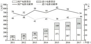图5 2011～2017年国产片、进口片票房及票房贡献率分析