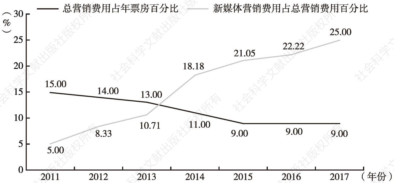 图10 中国电影总营销费用和新媒体营销费用占比情况