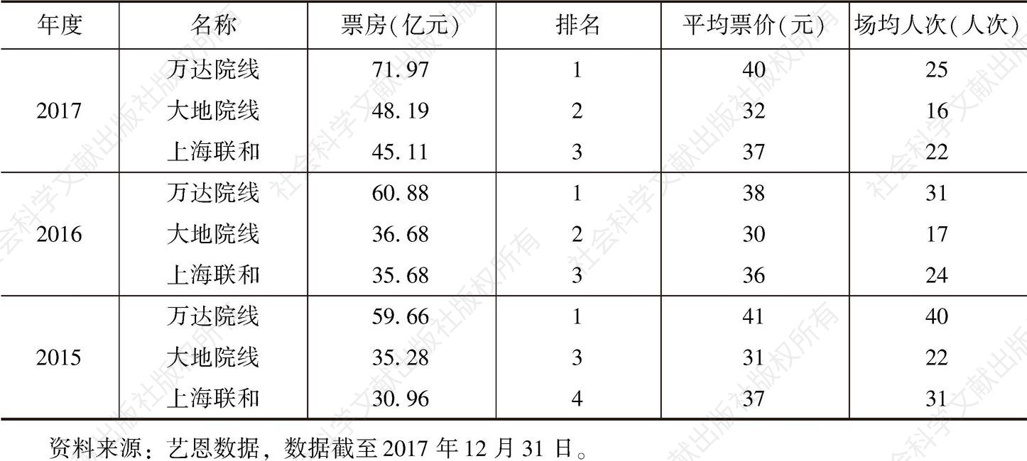 表2 2015～2017年万达、大地、上海联和院线经营情况