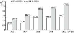 图1 2013～2017年中国电影市场票房一览