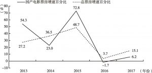 图2 2013～2017年中国电影市场增速对比