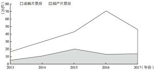图5 2013～2017年中国动画电影年度票房变化趋势