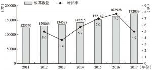 图5 2011～2017年全球银幕数量和增长率