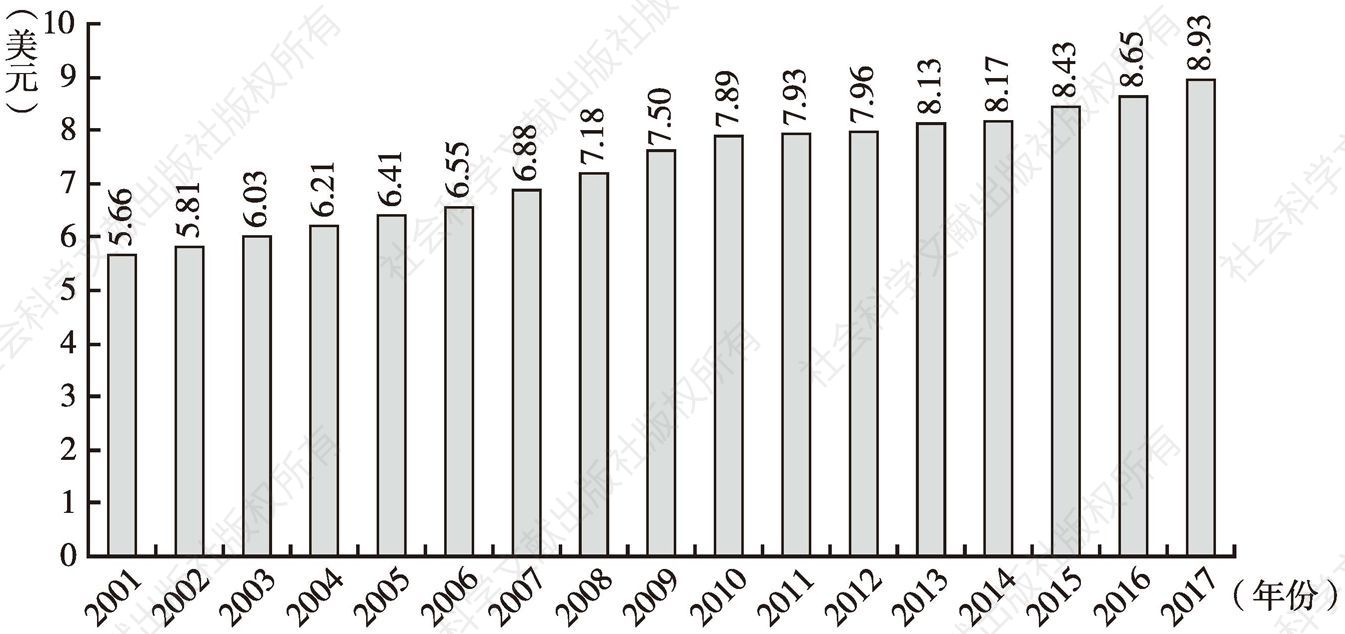 图10 2001～2017年北美电影市场平均票价