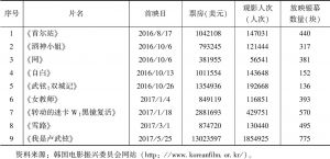 表1 2016年7月至2017年6月韩国独立电影（含纪录片）票房榜