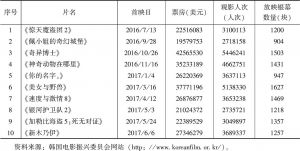 表4 2016年7月至2017年6月韩国进口电影票房榜前10名